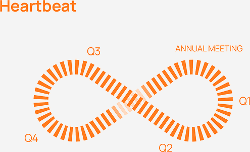 The Heartbeat as a continuous loop through Q1, Q2, Q3 and Q4, with the annual meeting at the top